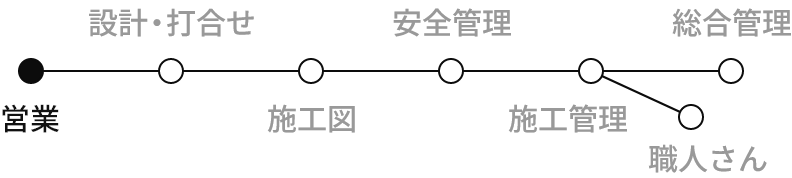 営業