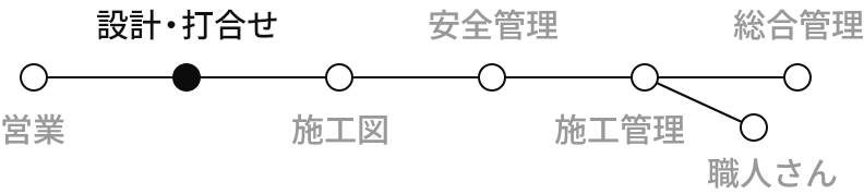 設計・打合せ
