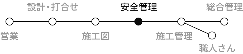 安全管理