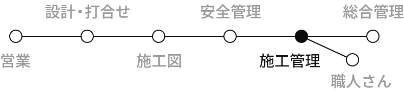 施工管理