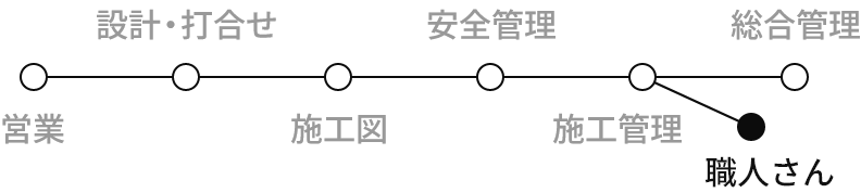 総合管理