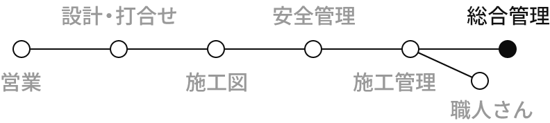 職人さん
