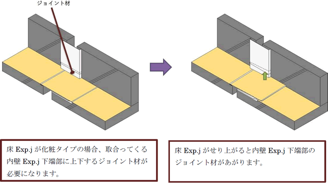 床化粧タイプと内壁EXP.J取合い部納まり