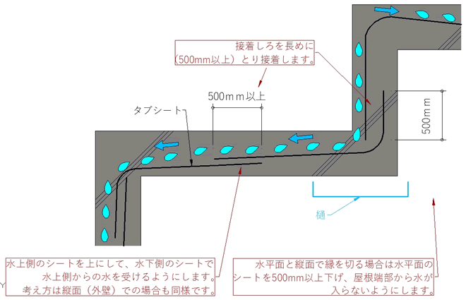 シートの貼り方